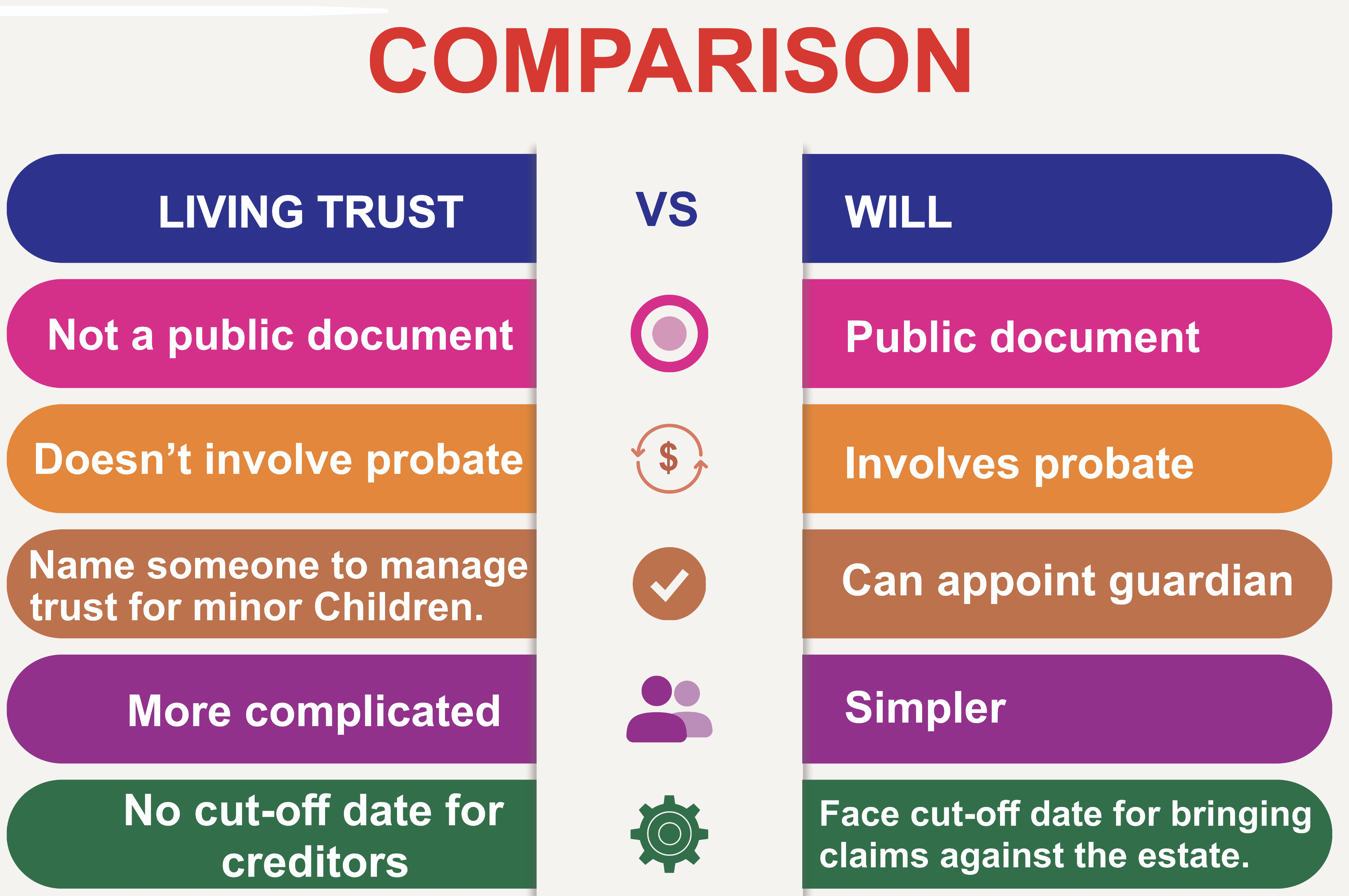 comparison chart of will and trust
